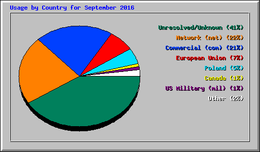 Usage by Country for September 2016