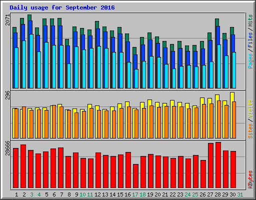 Daily usage for September 2016