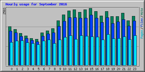 Hourly usage for September 2016